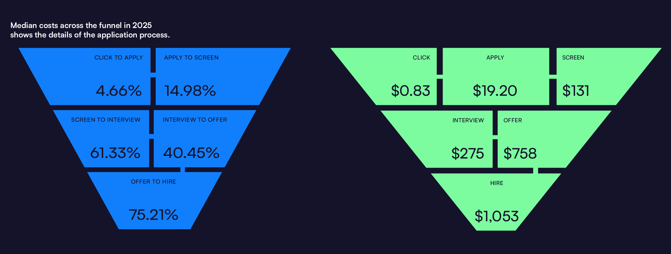 Conversion Rate by Funnel Stage