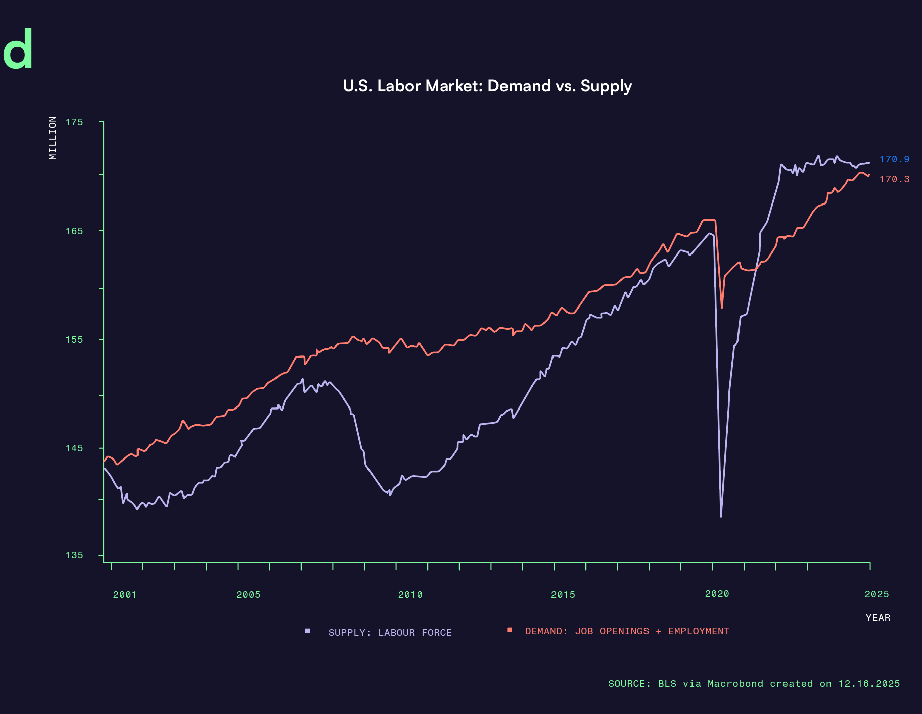 Supply and Demand Chart